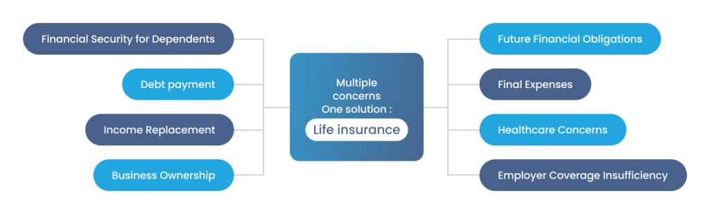 Why is Life insurance an ideal choice for you?